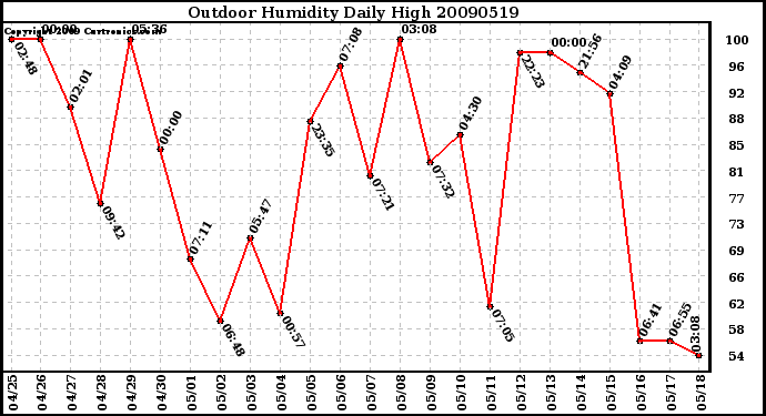 Milwaukee Weather Outdoor Humidity Daily High