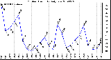 Milwaukee Weather Outdoor Humidity Daily Low