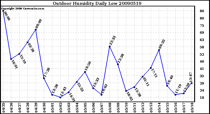 Milwaukee Weather Outdoor Humidity Daily Low