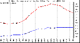 Milwaukee Weather Outdoor Temperature (vs) Dew Point (Last 24 Hours)