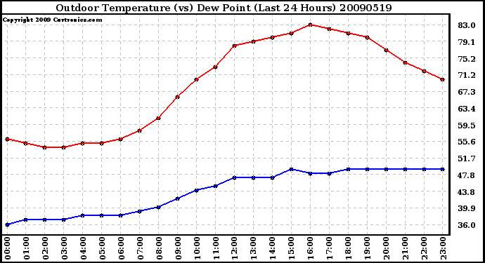 Milwaukee Weather Outdoor Temperature (vs) Dew Point (Last 24 Hours)