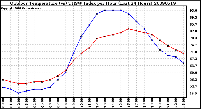 Milwaukee Weather Outdoor Temperature (vs) THSW Index per Hour (Last 24 Hours)