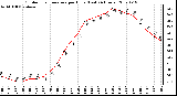 Milwaukee Weather Outdoor Temperature per Hour (Last 24 Hours)