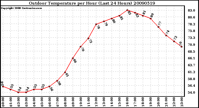 Milwaukee Weather Outdoor Temperature per Hour (Last 24 Hours)