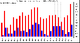 Milwaukee Weather Outdoor Temperature Daily High/Low