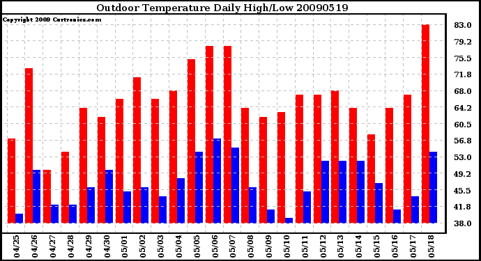 Milwaukee Weather Outdoor Temperature Daily High/Low