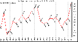 Milwaukee Weather Outdoor Temperature Daily High