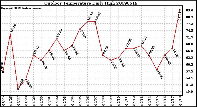 Milwaukee Weather Outdoor Temperature Daily High