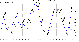 Milwaukee Weather Outdoor Temperature Daily Low