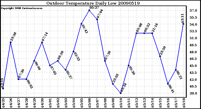 Milwaukee Weather Outdoor Temperature Daily Low