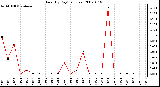 Milwaukee Weather Rain (By Day) (inches)