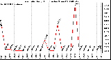 Milwaukee Weather Rain Rate Daily High (Inches/Hour)