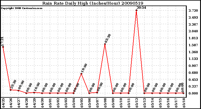 Milwaukee Weather Rain Rate Daily High (Inches/Hour)