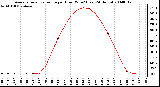 Milwaukee Weather Average Solar Radiation per Hour W/m2 (Last 24 Hours)