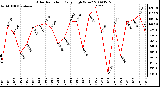 Milwaukee Weather Solar Radiation Daily High W/m2