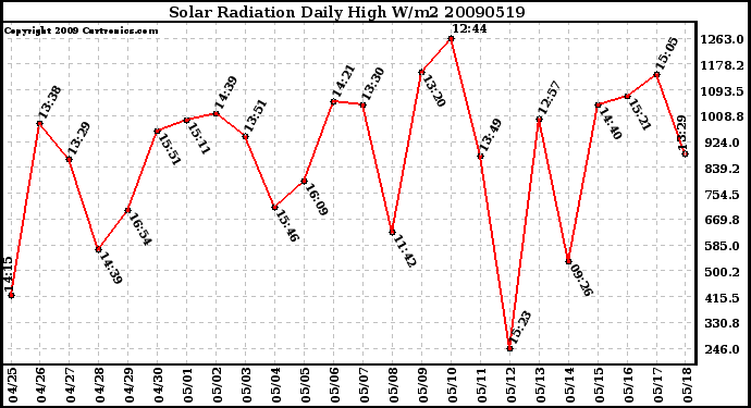 Milwaukee Weather Solar Radiation Daily High W/m2