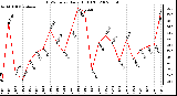 Milwaukee Weather THSW Index Daily High (F)