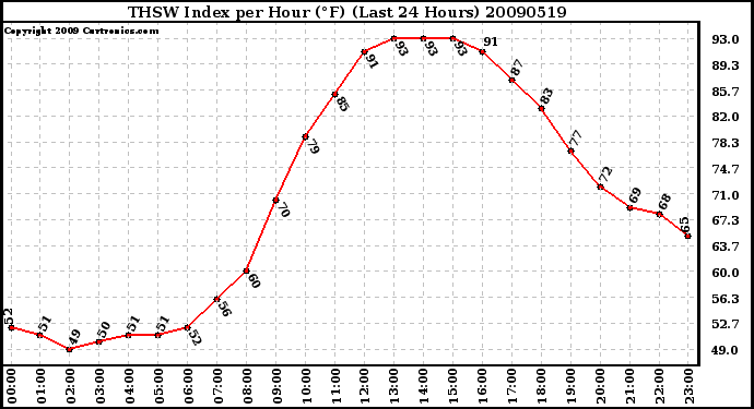 Milwaukee Weather THSW Index per Hour (F) (Last 24 Hours)