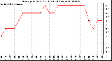 Milwaukee Weather Average Wind Speed (Last 24 Hours)