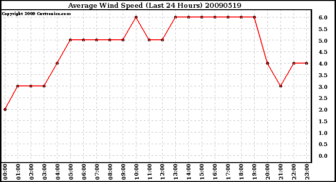 Milwaukee Weather Average Wind Speed (Last 24 Hours)