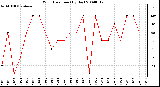 Milwaukee Weather Wind Direction (By Day)