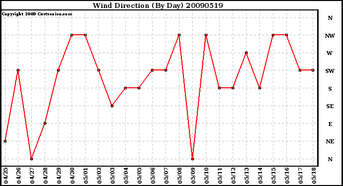 Milwaukee Weather Wind Direction (By Day)