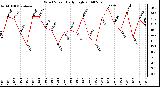 Milwaukee Weather Wind Speed Daily High