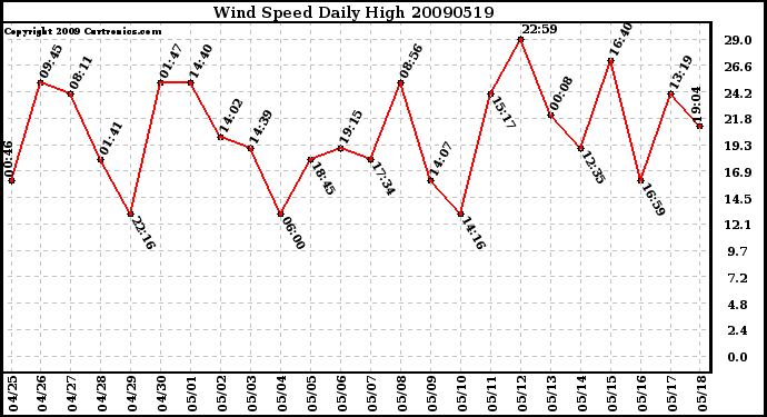 Milwaukee Weather Wind Speed Daily High