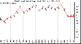 Milwaukee Weather Wind Speed Hourly High (Last 24 Hours)