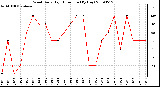 Milwaukee Weather Wind Daily High Direction (By Day)