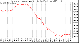 Milwaukee Weather Barometric Pressure per Minute (Last 24 Hours)