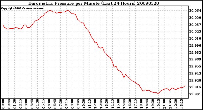 Milwaukee Weather Barometric Pressure per Minute (Last 24 Hours)