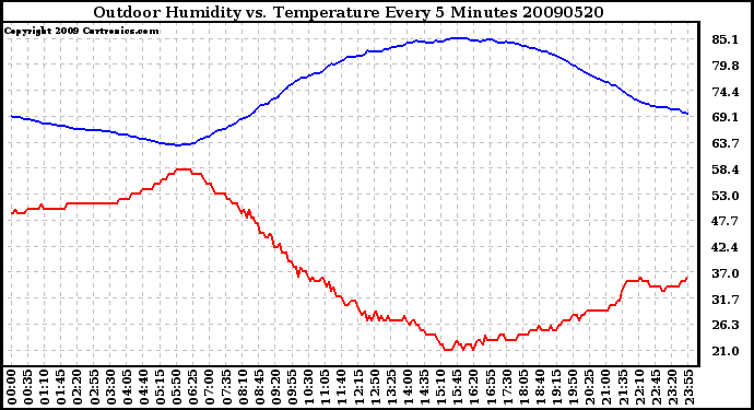 Milwaukee Weather Outdoor Humidity vs. Temperature Every 5 Minutes