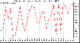 Milwaukee Weather Solar Radiation Avg per Day W/m2/minute