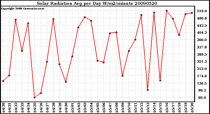 Milwaukee Weather Solar Radiation Avg per Day W/m2/minute