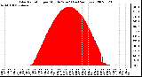 Milwaukee Weather Solar Radiation per Minute W/m2 (Last 24 Hours)