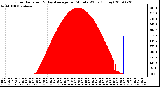 Milwaukee Weather Solar Radiation & Day Average per Minute W/m2 (Today)