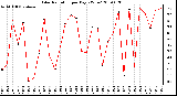 Milwaukee Weather Solar Radiation per Day KW/m2