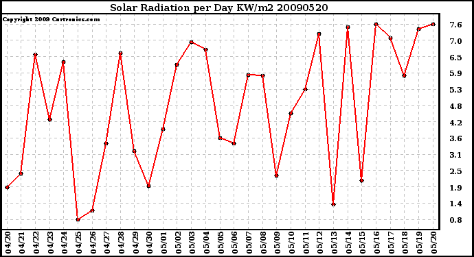 Milwaukee Weather Solar Radiation per Day KW/m2