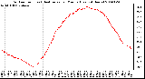 Milwaukee Weather Outdoor Temp (vs) Heat Index per Minute (Last 24 Hours)