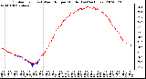 Milwaukee Weather Outdoor Temp (vs) Wind Chill per Minute (Last 24 Hours)