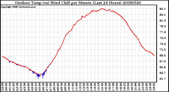 Milwaukee Weather Outdoor Temp (vs) Wind Chill per Minute (Last 24 Hours)