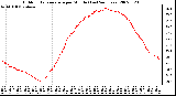 Milwaukee Weather Outdoor Temperature per Minute (Last 24 Hours)