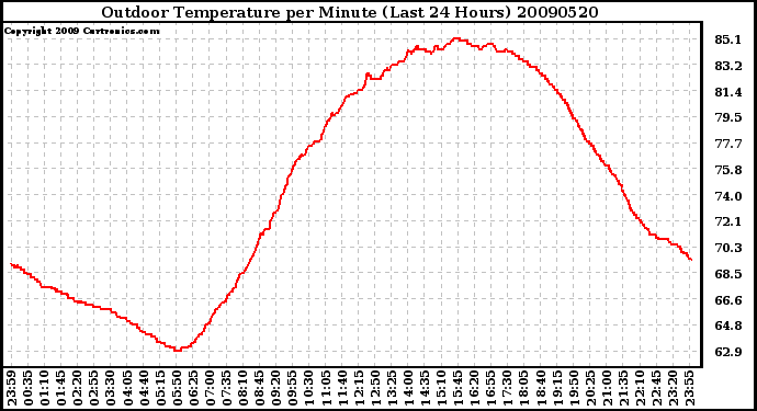 Milwaukee Weather Outdoor Temperature per Minute (Last 24 Hours)