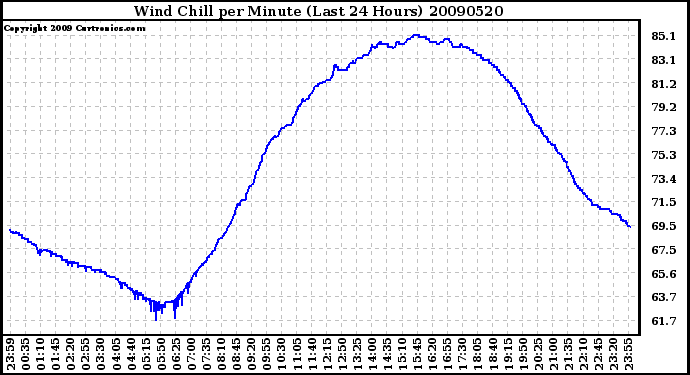 Milwaukee Weather Wind Chill per Minute (Last 24 Hours)