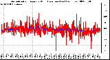 Milwaukee Weather Normalized and Average Wind Direction (Last 24 Hours)