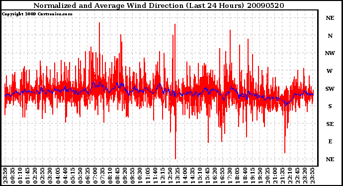 Milwaukee Weather Normalized and Average Wind Direction (Last 24 Hours)