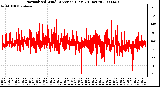 Milwaukee Weather Normalized Wind Direction (Last 24 Hours)