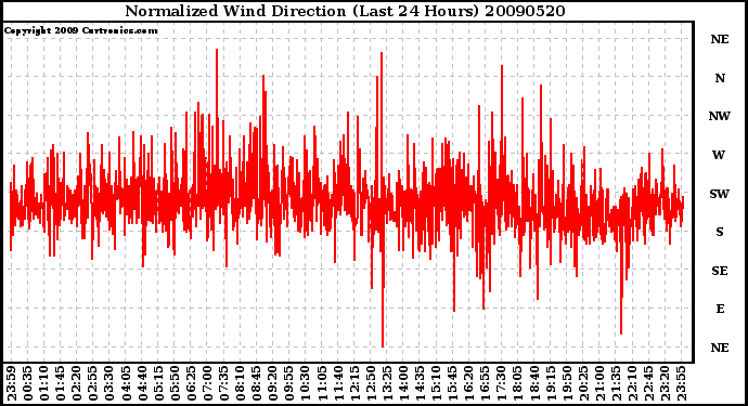 Milwaukee Weather Normalized Wind Direction (Last 24 Hours)