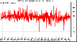 Milwaukee Weather Wind Direction (Last 24 Hours)